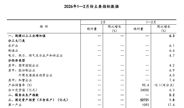 1—2月份国民经济起步有力、开局良好