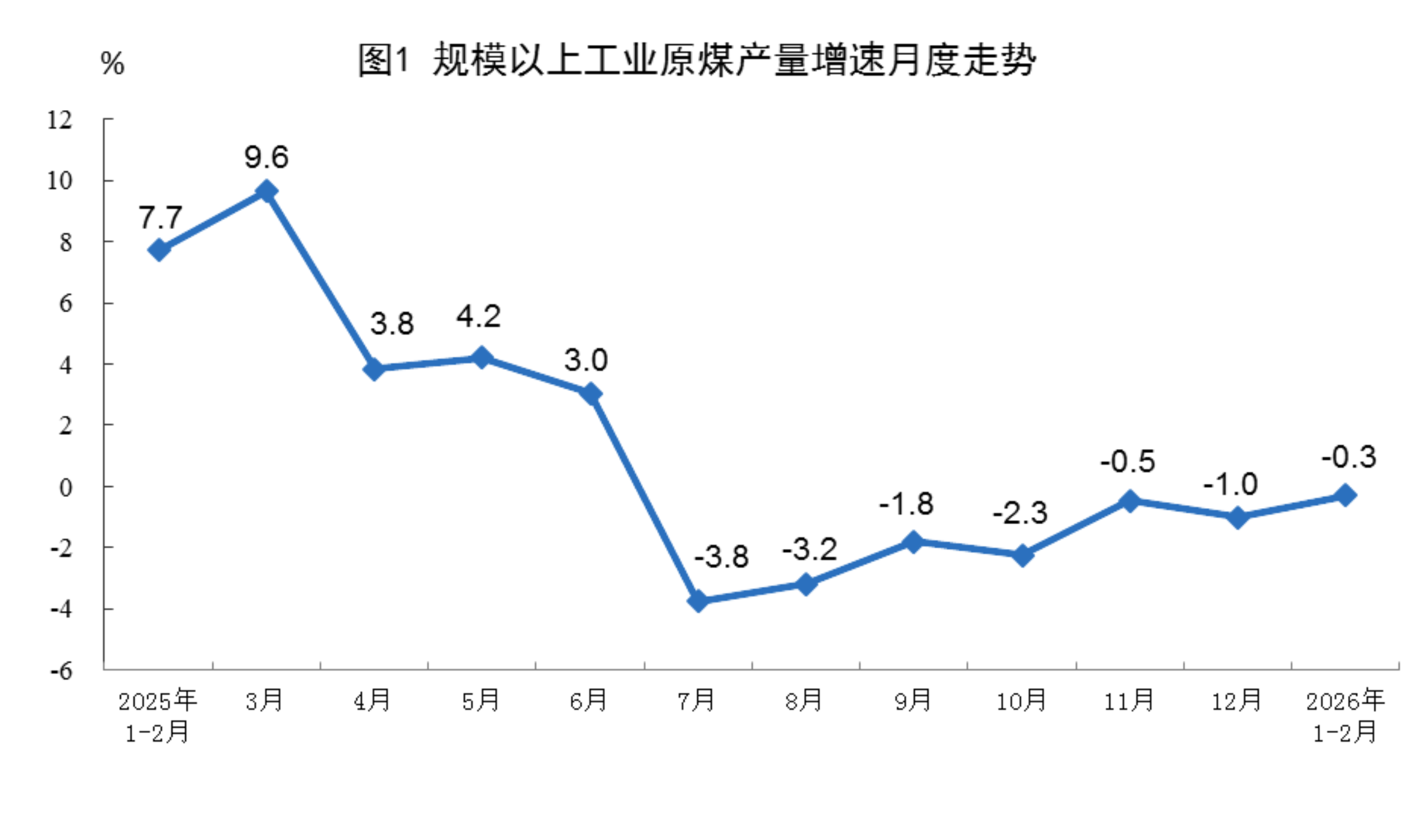 2026年1—2月份能源生产情况